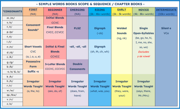 Home - Simple Words Books | Best Decodable Books for Dyslexic Readers